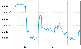 Chart InvescoM2 Solar Energy ETF - 1 Woche