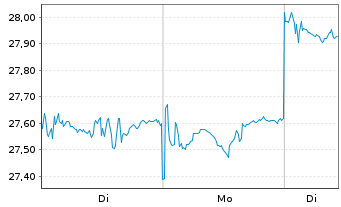 Chart InvescoM2 MSCI China Tech Conn - 1 Week