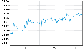 Chart Gl X ETF-Gl X Nas.100 Cov.Call - 1 Woche