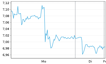 Chart Gl X ETF-GL X GEN+BIOTECH - 1 Woche