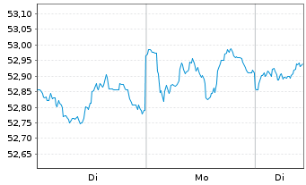 Chart Xtr.(IE)-US Trs.UlSh.Bd U.ETF USD - 1 Woche