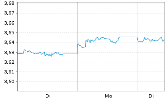 Chart Fid2-Glbl Corp Bd Res.Enh.PAB - 1 Woche