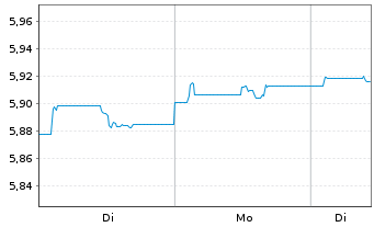 Chart FID.II-Sust.Gl.Crp.Bd PA Mfact - 1 Woche