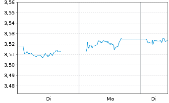 Chart FID.II-ESG USD EM Bd ETF - 1 Woche