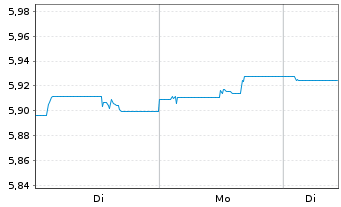 Chart FID.II-Sust.USD EM Bd ETF - 1 Woche