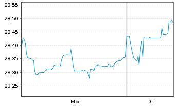 Chart WsdmTr.EmMkts ex-St.-Ow.Ent.S. - 1 Woche