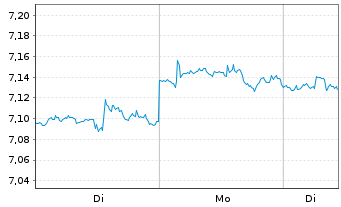 Chart iShsV-S&P 500 He.Ca.Sec.U.ETF EUR - 1 Woche