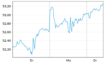 Chart VanEck Semiconductor UC.ETF - 1 Woche