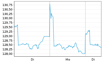Chart UBS FdSo-U.CMCI Co.Cr.SF U.ETF - 1 Woche