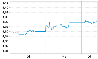 Chart iShs IV-Chn CNY GovtBd ETF USD - 1 Woche