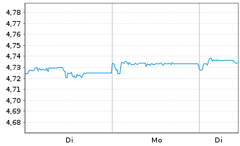 Chart iShares III-USD Dev.Bank Bds - 1 Woche