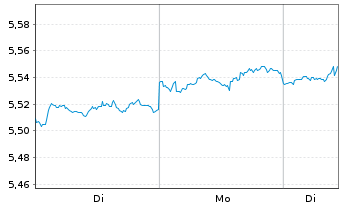 Chart iShs VI-iSh.Edg.MSCI Wld M.V.E USD - 1 Woche