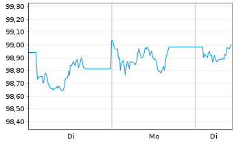 Chart JPM.ETFs IE-BtB.US Tr.Bd 0-3M. USD Acc - 1 Woche