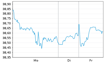 Chart Invesco Mkts II-N.Nxt Gen.100 - 1 Woche