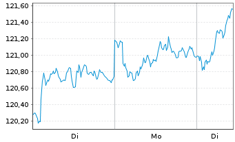 Chart iShsII-MSCI Europe SRI U.ETF - 1 Woche