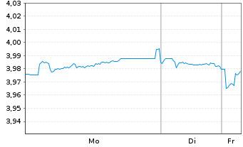 Chart iShs II iShs EO Green Bd ETF - 1 Woche