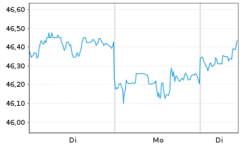 Chart InvescoM2 MSCI Pac exJapan ESG - 1 Woche