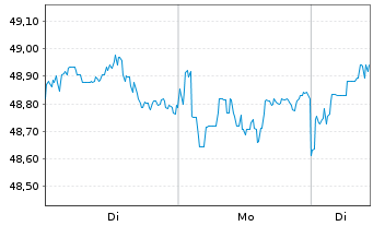 Chart InvescoM2 MSCI Japan ESG ETF - 1 Woche