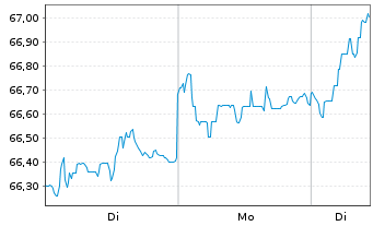 Chart InvescoM2 MSCI EUexUK ESG ETF Reg. Shs Acc. oN - 1 Woche