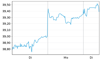 Chart InvescoM2 MSCI EM ESG UnScreen - 1 Woche