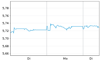 Chart iShs II-E.H.Yd Co.Bd ESG U.ETF - 1 Woche