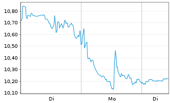 Chart VanEck Cr.and Blockch.Innv. - 1 Woche