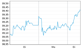 Chart Fr.L.S.-ST.Eu.600 P.A.Cl.U.ETF - 1 Woche