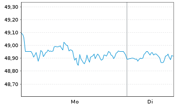 Chart Fra.L.S.-S&P500 P.A.Clim.U.ETF - 1 Woche