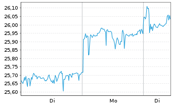Chart JPM ETFs(I)ACAPXJREIE(ESG)ETF USD Acc - 1 Woche