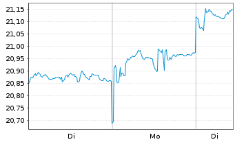 Chart JPM ETFs(I)Ch.A REIE(ESG)ETF USD Acc - 1 Woche