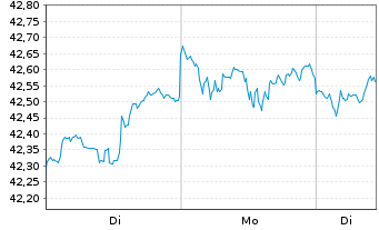 Chart JPM ETFS-Crb.Trns.Gl Eq(CTB)UE - 1 Woche