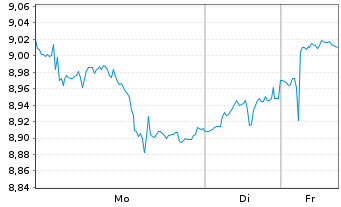 Chart HANetf-US Gl Inv.Trvl U.ETF - 1 Woche
