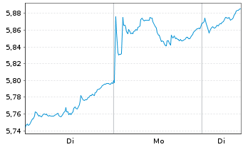 Chart iShsIV-MSCI EM ex-China UCITS - 1 Woche