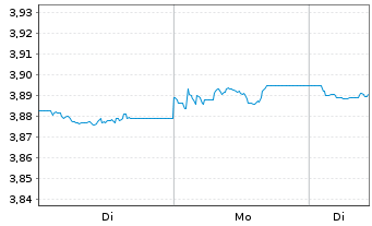 Chart iShsIII-Core Gl.Aggr.Bd UC.ETF - 1 Woche