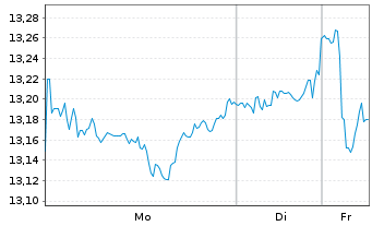 Chart Gl X ETF-GLX E-COMMERCE - 1 Woche