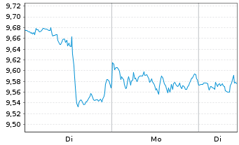 Chart GL X ETF-GLX CLOUD COMP - 1 Woche