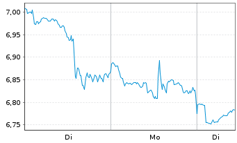 Chart Gl X ETF-GLX CLEANTECH - 1 Woche