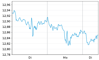 Chart Gl X ETF-GLX AUTOELECTVEC - 1 Woche