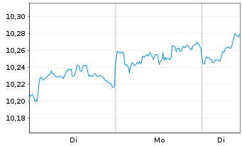 Chart U.(I.)E-S&P Div.Aris.ESG U.ETF - 1 Woche