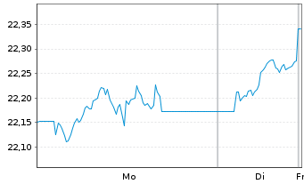 Chart UBS(Irl)ETF-MSCI UK IMI Soc.R. GBP - 1 Woche