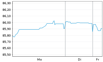 Chart Irland EO-Treasury Bonds 2021(31) - 1 Woche