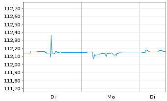 Chart Tabula-T.Gl.IG Cr.C.St.ETF(EO) - 1 Woche
