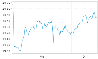 Chart WisdomTree Multi Ass.Iss.PLC - 1 Woche