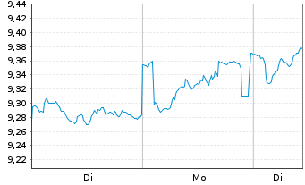 Chart iShs-AEX UCITS ETF - 1 Woche