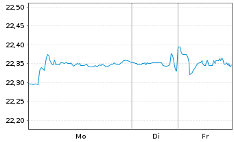 Chart Vanguard Fd-LIFEST.20% EQ ETF - 1 Woche