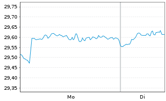 Chart Vanguard Fd-LIFEST.40% EQ ETF Reg. Shs EUR Acc. oN - 1 Woche