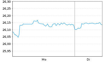 Chart Vanguard Fd-LIFEST.40% EQ ETF Reg. Shs EUR Dis. oN - 1 Woche