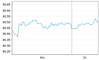Chart Vanguard Fd-LIFEST.60% EQ ETF - 1 Woche