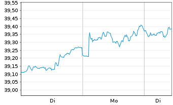 Chart Vanguard Fd-LIFEST.80%EQ ETF - 1 Woche