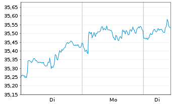 Chart Vanguard Fd-LIFEST.80%EQ ETF - 1 Woche